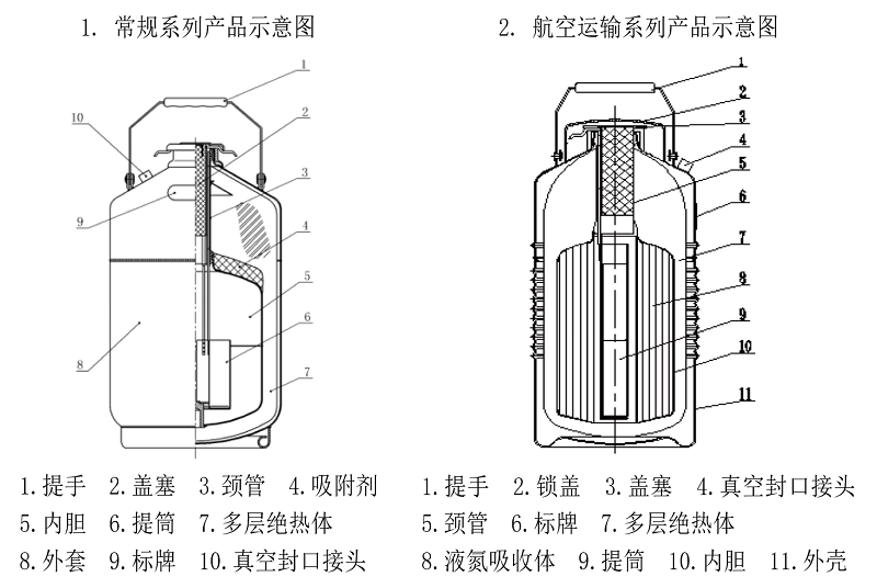 赛尔微讯温馨提醒，铝合金液氮罐的正确使用方法及操作步骤(图2)