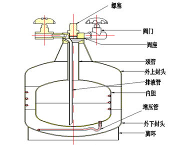 自增压液氮补充罐的使用方法及操作注意事项(图2)